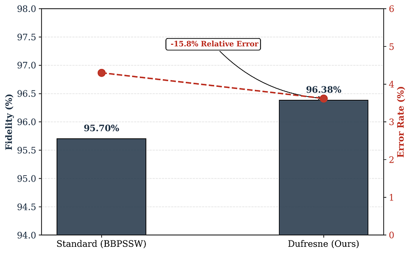 En rouge, la réduction de l'erreur. Une victoire de 15.8% pour l'approche IA.